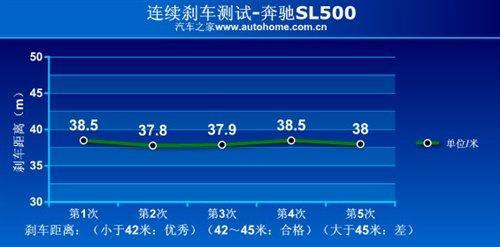 ����܇Ҳ�ܺ����������Ȝyԇ���YSL500 ��܇֮��