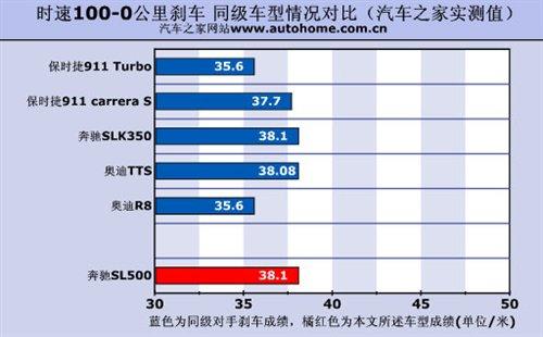 ����܇Ҳ�ܺ����������Ȝyԇ���YSL500 ��܇֮��