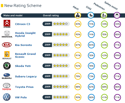 �߿���܇�@���� Euro-NCAP��ײ�Y(ji��)������