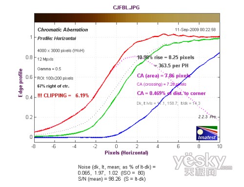 �L����߅��ˮƽ����ɫɢ�yԇ�Y(ji��)��