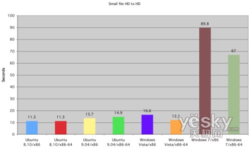 �D�飺С�ļ���ͬһӲ�P�п�ؐ�ĕr(sh��)�g��(du��)��