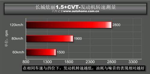 ��ֵ���Ԅ�(d��ng)��С��܇���y(c��)ԇ����1.5+cvt ��܇֮��