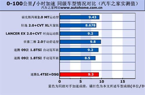 �ͺ�/���ܶ����e(cu��)���y(c��)ԇ���v1.4TSI+DSG ��܇(ch��)֮��